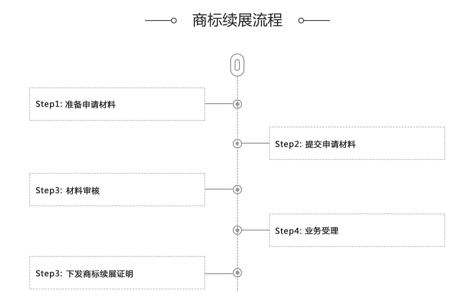 商標續(xù)展流程